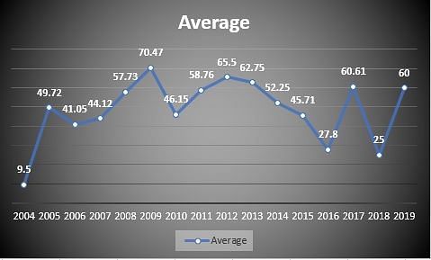Average across years